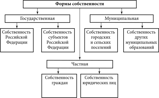 Формы права собственности доклад