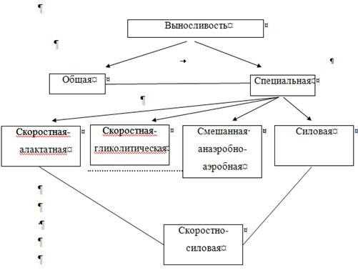 Реферат на тему выносливость и основные методы ее развития