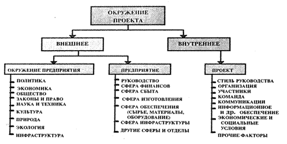 Внешняя среда окружения управления проектом характеризующаяся множеством изменяющихся факторов ответ