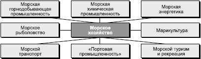 Освоение мирового океана предполагает освоение ресурсов