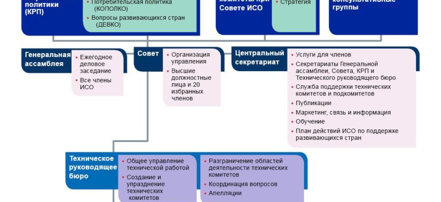 Международная организация по стандартизации исо реферат