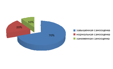 Самооценка у детей с зпр дошкольного возраста